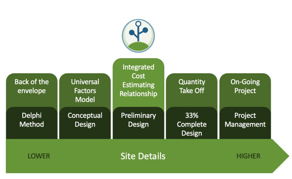 Estimating Methods